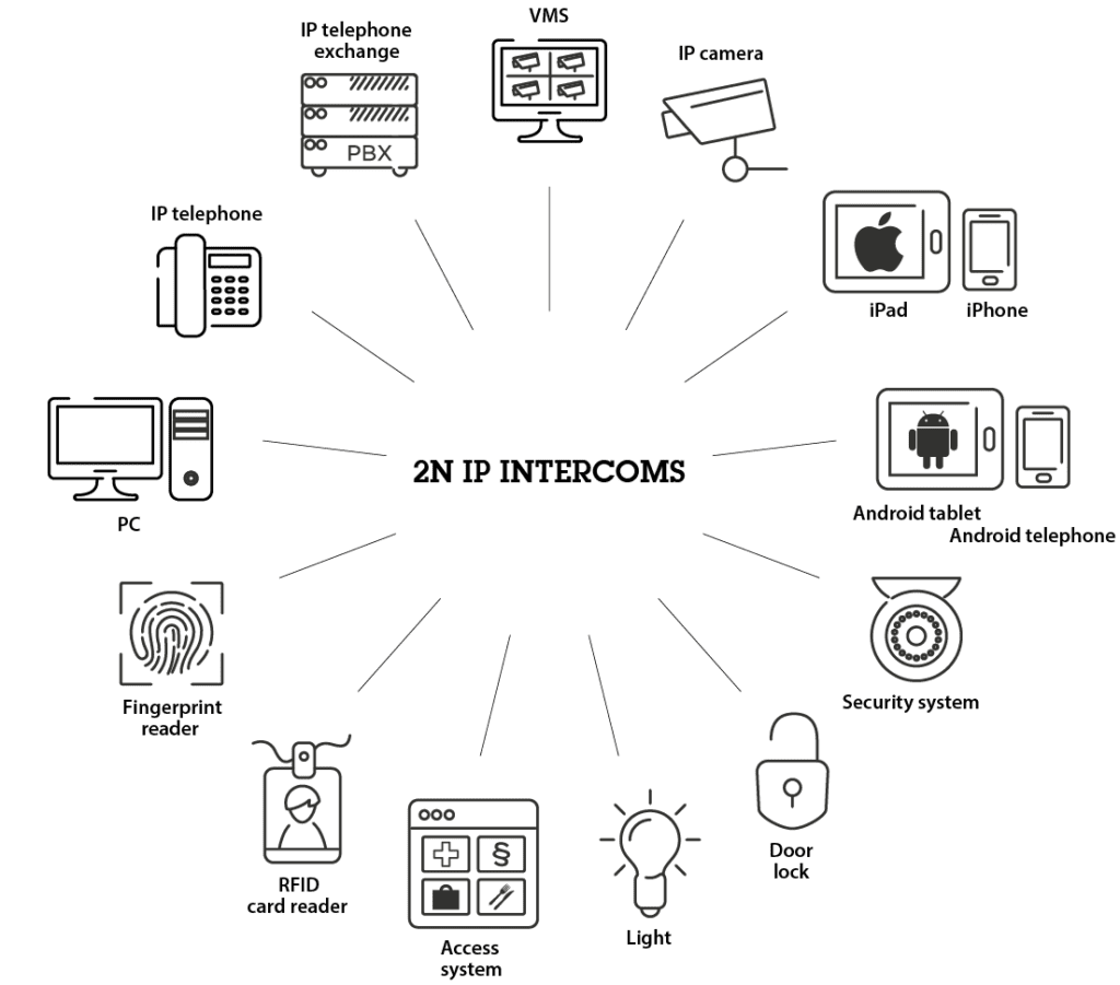 intercoms and how they integrate with access control installations.